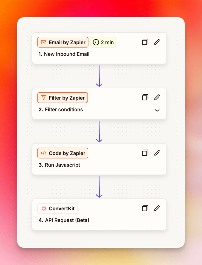Screenshot of Zapier workflow showing flow from email to convertkit